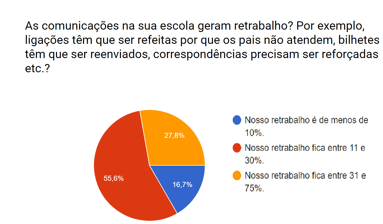 retrabalho na escola - Custos versus investimento: eficiência na comunicação escolar