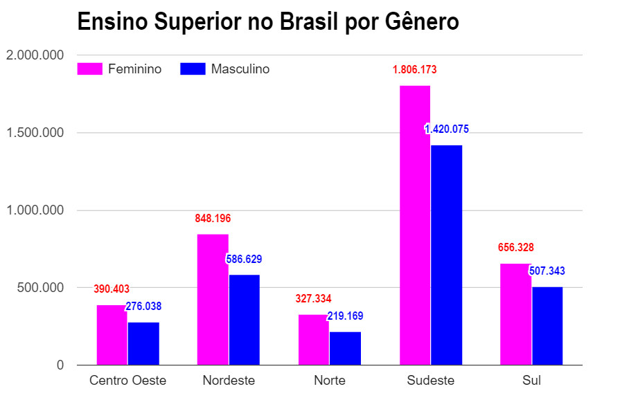 mulheres no ensino superior