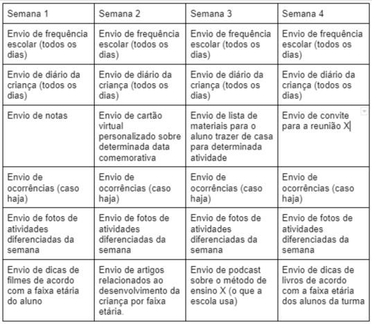 Tabela - Gestão da comunicação escolar