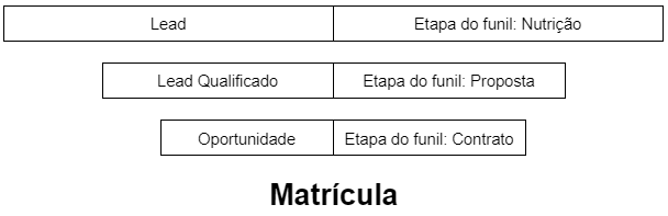 Funil de Matrículas