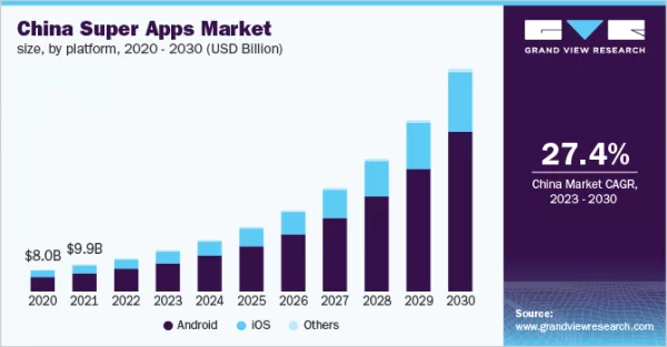 Dados SuperApp China